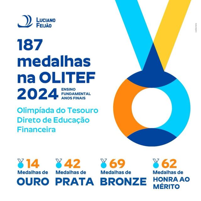 187 motivos para nos orgulharmos!💪
O Colégio Luciano Feijão celebra um grande feito na OLITEF 2024 (Olimpíada do Tesouro Direto de Educação Financeira). Com 187 medalhas conquistadas pelos feras dos Ensino Fundamental - Anos Finais, mostramos que a educação financeira faz parte do nosso compromisso com o futuro.✍️
Parabéns a todos os feras e professores que fizeram dessa conquista um marco de excelência! Continuamos formando cidadãos conscientes e preparados para os desafios da vida financeira. 💵👏
Juntos, construímos um futuro de conquistas e educação transformadora! 🌟📚